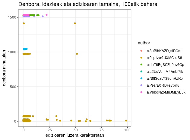 Egile bakoitzaren ekarpenaren luzera dokumentuaren idazkuntzan zehar