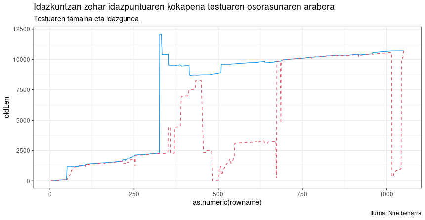 Testuratze unea testuaren tamainarekin hartu-emanetan